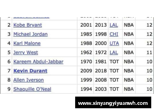 NBA历史总得分榜排名与球员数据统计分析